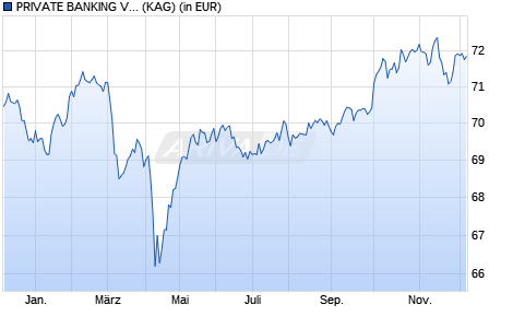 Performance des PRIVATE BANKING VERMOEGENSPORTFOLIO 50 AK 4 (D) (WKN A0M03X, ISIN DE000A0M03X1)