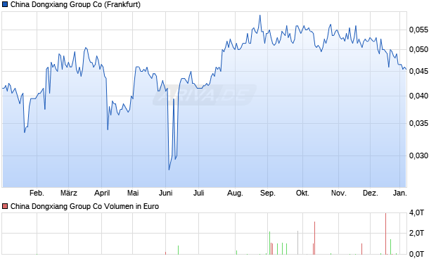 China Dongxiang Group Aktie Chart