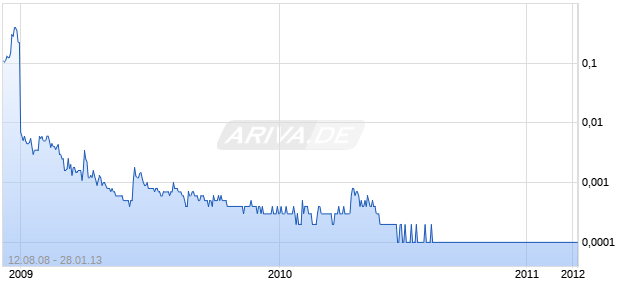 SARS CORPORATION Chart