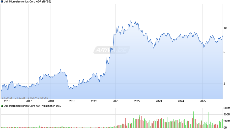 United Microelectronics Aktie (ADR) Chart