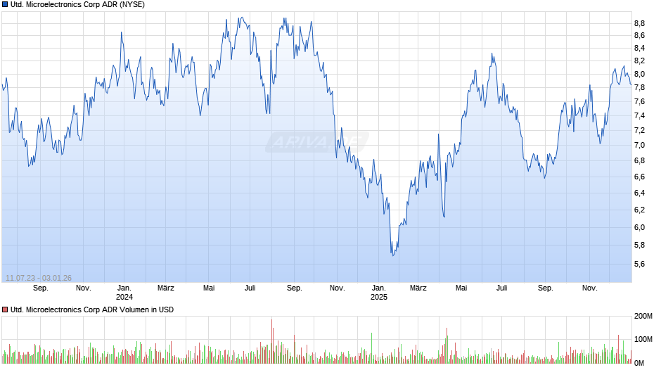 United Microelectronics Aktie (ADR) Chart
