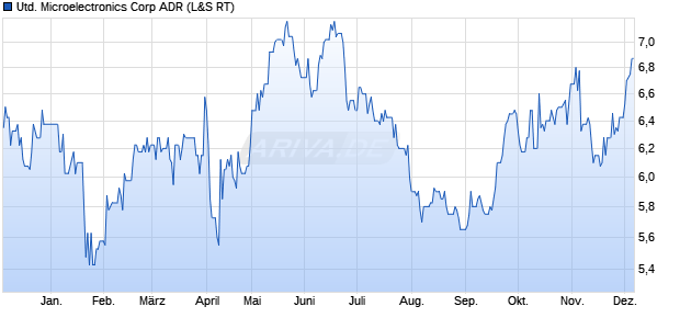 United Microelectronics Aktie (ADR) Chart