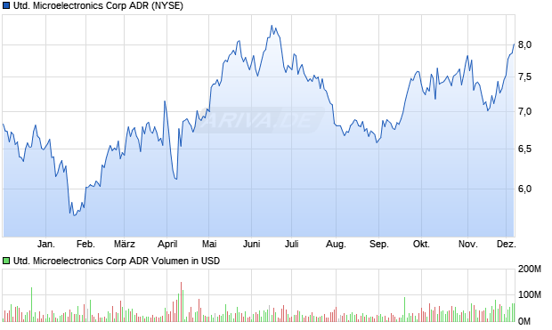 United Microelectronics Aktie (ADR) Chart