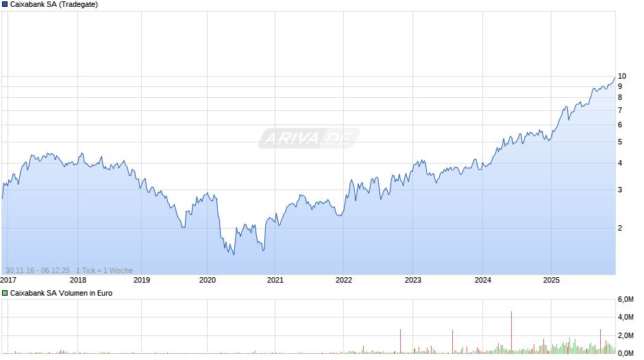 Caixabank Chart