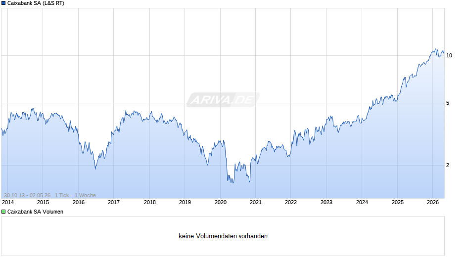 Caixabank Chart
