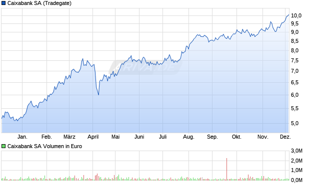 Caixabank Aktie Chart
