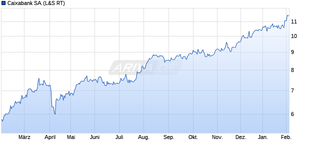 Caixabank Aktie Chart