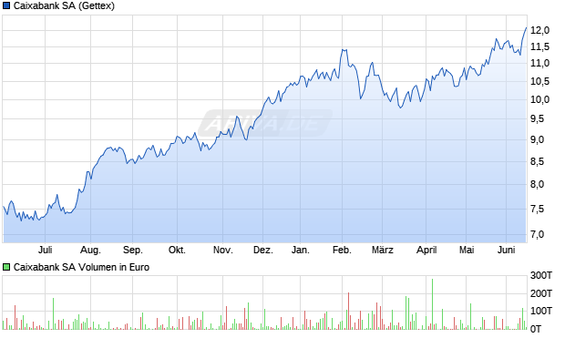 Caixabank Aktie Chart