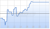 Caixabank SA Chart