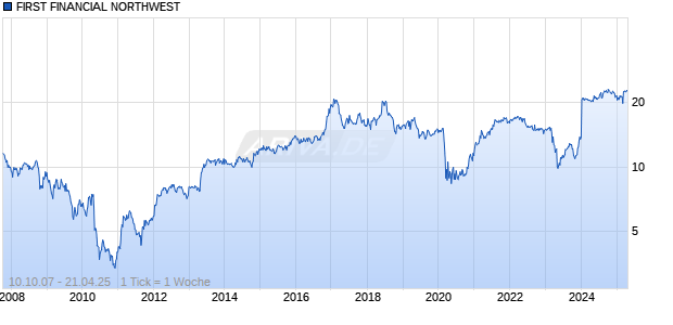 FIRST FINANCIAL NORTHWEST Chart