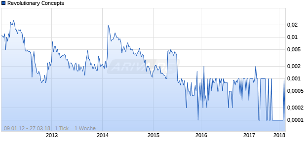 Revolutionary Concepts Chart