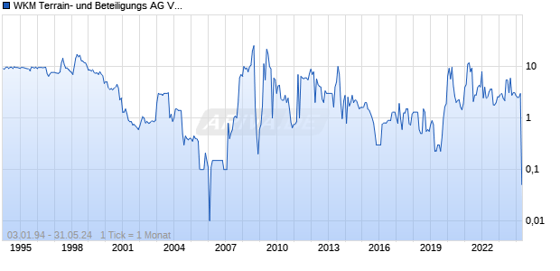 WKM Terrain- und Beteiligungs AG Vz Chart