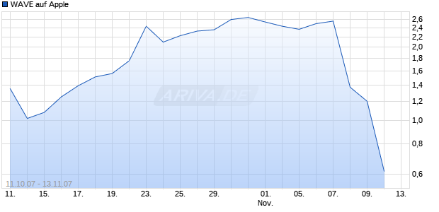WAVE auf Apple [Deutsche Bank] Chart