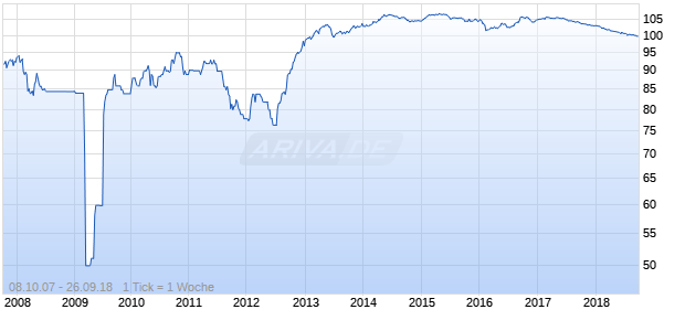 DANSKE BK   03/21 FLR MTN Chart