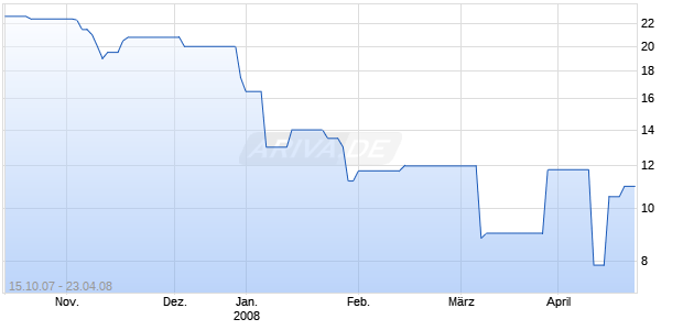 ARCANDOR AG NEUE O.N. Chart