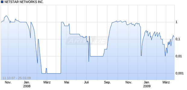 NETSTAR NETWORKS INC. Chart