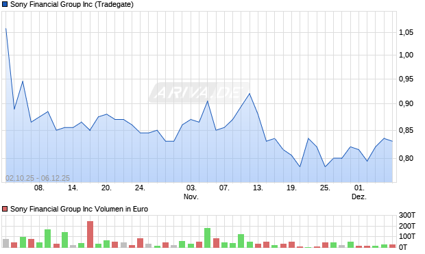 Sony Financial Group Aktie Chart