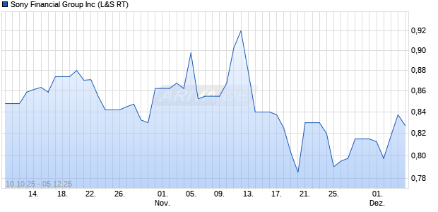 Sony Financial Group Aktie Chart