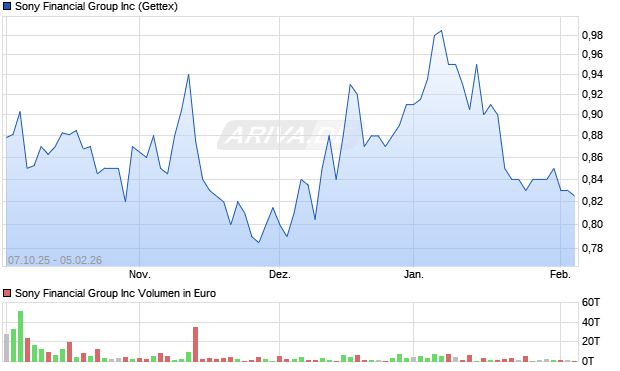 Sony Financial Group Aktie Chart