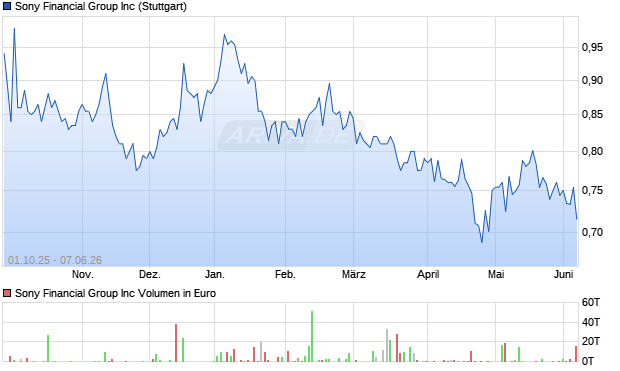 Sony Financial Group Aktie Chart
