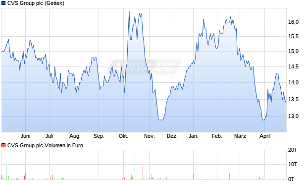CVS Group Aktie Chart