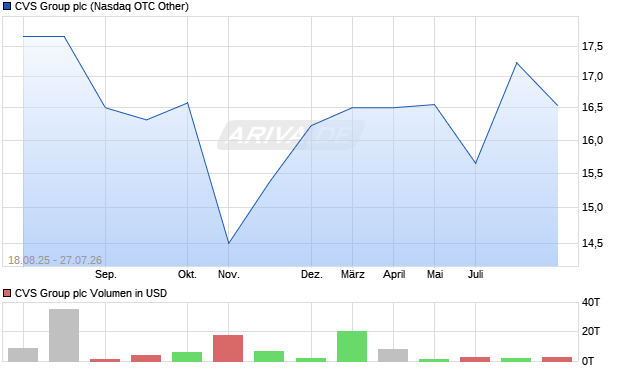 CVS Group Aktie Chart