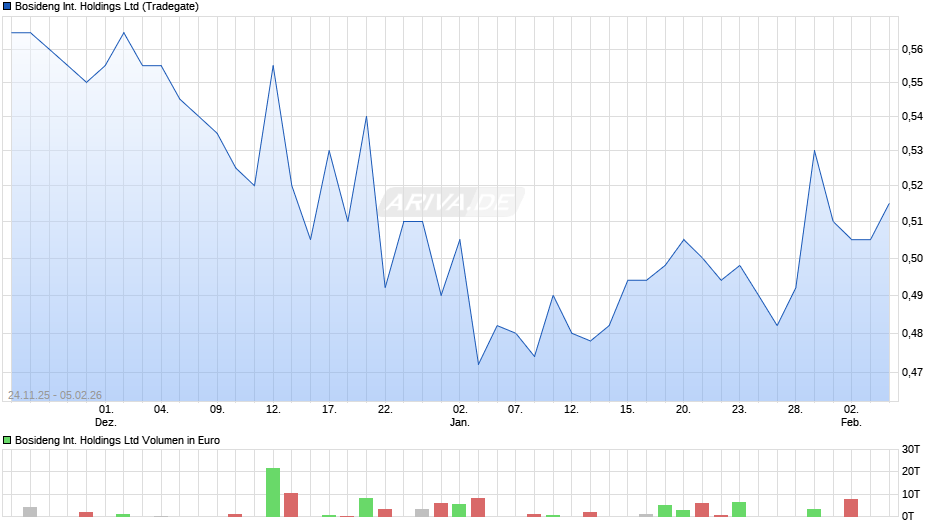 Bosideng International Chart