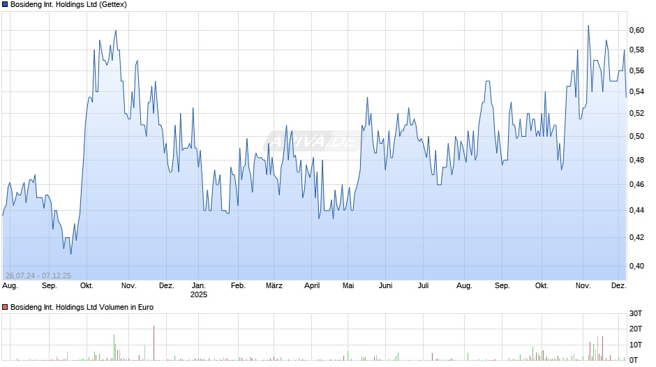 Bosideng International Chart