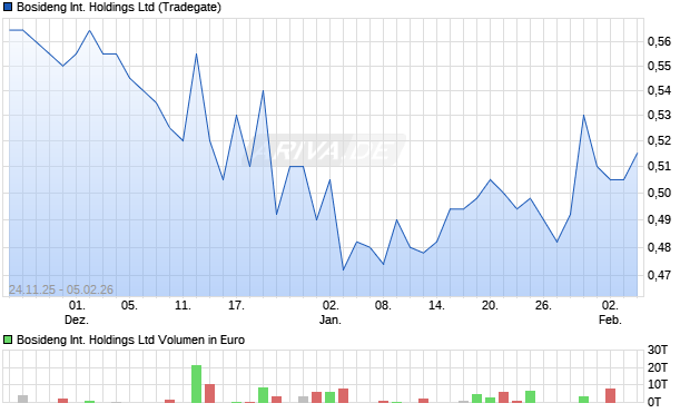 Bosideng International Aktie Chart