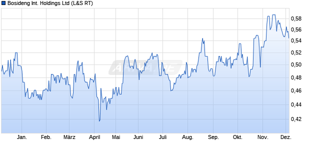 Bosideng International Aktie Chart