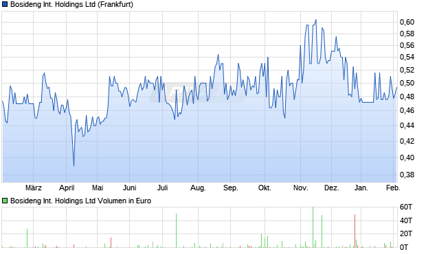 Bosideng International Aktie Chart