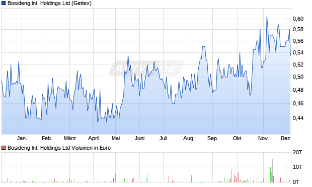 Bosideng International Aktie Chart