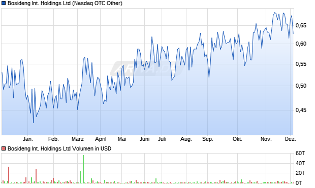 Bosideng International Aktie Chart