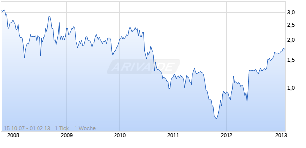 PRONOVA BIOPHARMA Chart