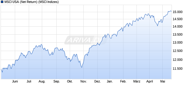 MSCI USA (Net Return) Chart