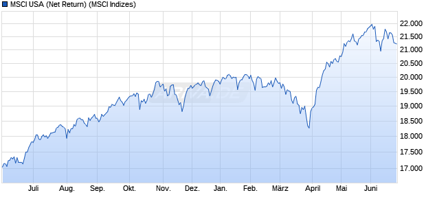 MSCI USA (Net Return) Chart