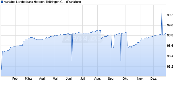 variabel Landesbank Hessen-Th&uuml;ringen GZ 07/27 au. (WKN WLB8ET, ISIN DE000WLB8ET1) Chart