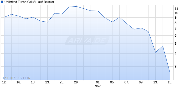 Unlimited Turbo Call SL auf Daimler [Dresdner Bank] Chart