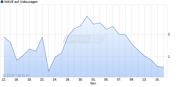 WAVE auf Volkswagen [Deutsche Bank] Chart
