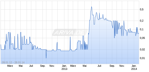 Frontier Financials Chart