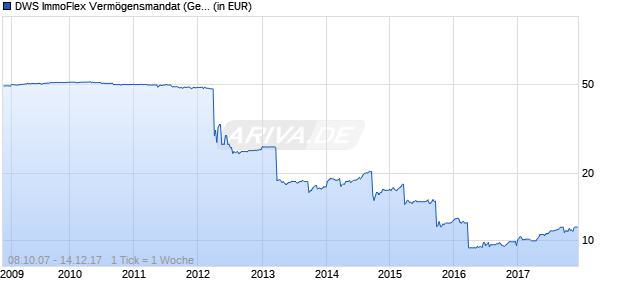 DWS ImmoFlex Verm&ouml;gensmandat (Gemischtes Sonderverm&ouml;gen) Chart