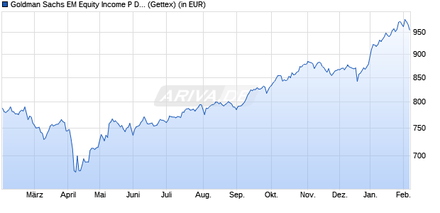 Performance des Goldman Sachs EM Equity Income P Dis EUR (WKN A0MR03, ISIN LU0300634069)