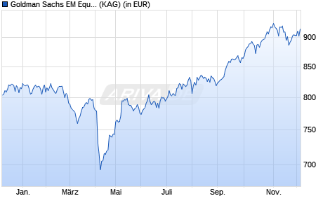 Performance des Goldman Sachs EM Equity Income P Dis EUR (WKN A0MR03, ISIN LU0300634069)