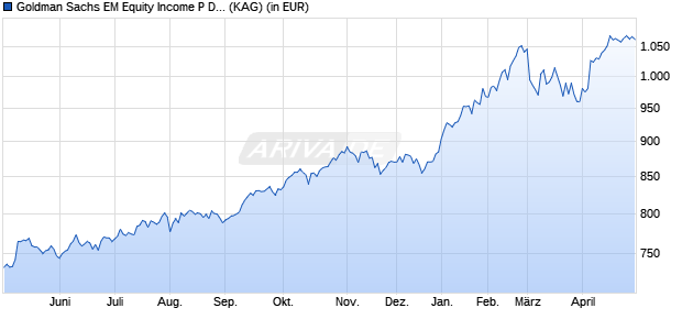 Performance des Goldman Sachs EM Equity Income P Dis EUR (WKN A0MR03, ISIN LU0300634069)