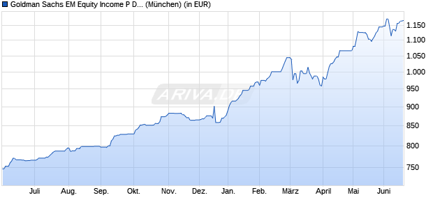 Performance des Goldman Sachs EM Equity Income P Dis EUR (WKN A0MR03, ISIN LU0300634069)