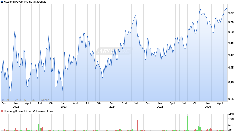 Huaneng Power International Chart