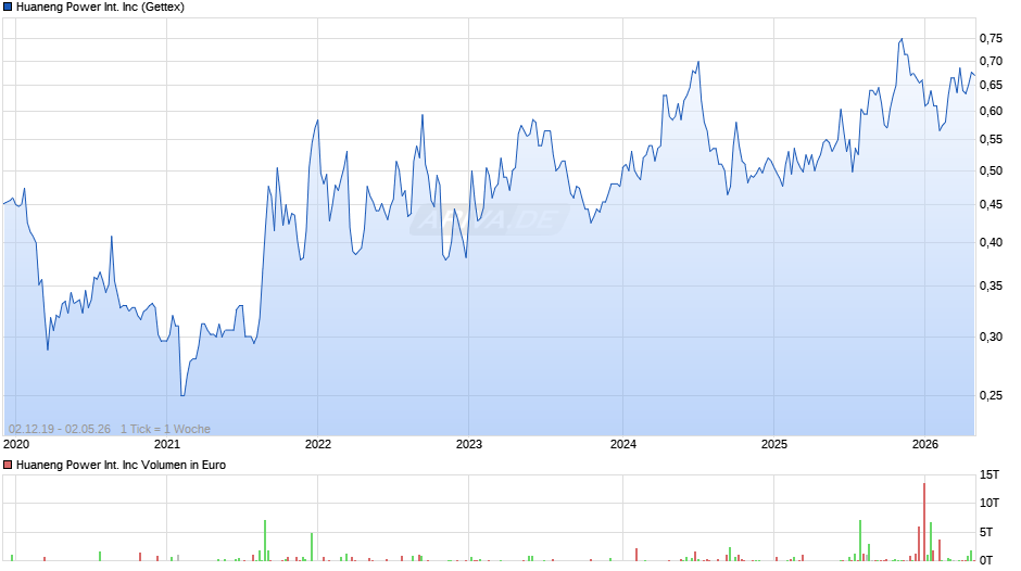 Huaneng Power International Chart