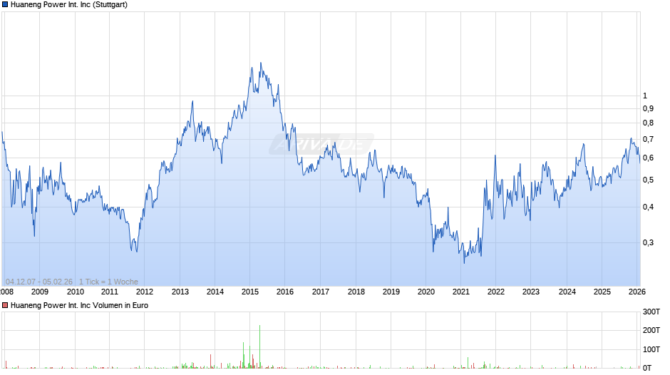 Huaneng Power International Chart