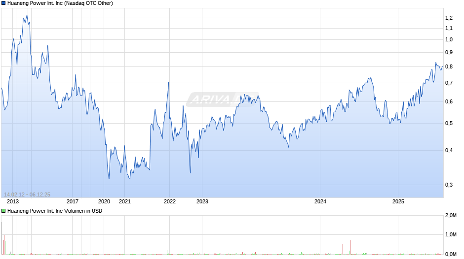 Huaneng Power International Chart