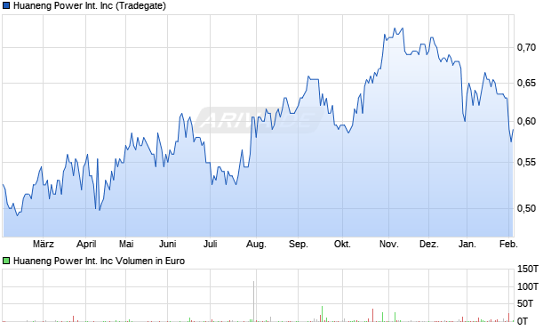 Huaneng Power International Aktie Chart